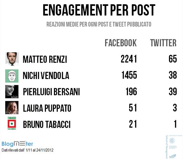 Engagement sui social network: vince Matteo Renzi