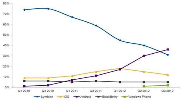 Andamento dei sistemi operativi mobile in Italia per il settore smartphone (Nielsen)