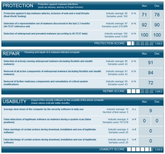 Microsoft Security Essentials AV-Test