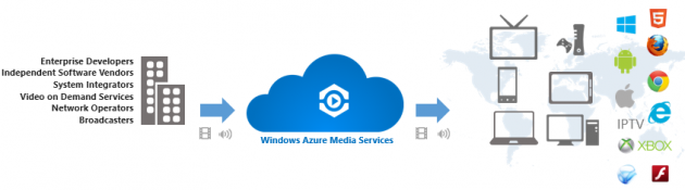 Windows Azure Media Services