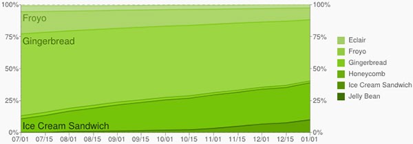 Un grafico che mostra la diffusione delle varie release Android nel tempo