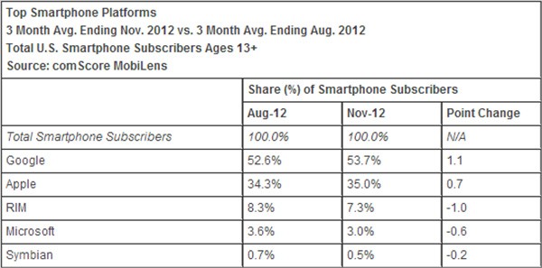 La distribuzione dei sistemi operativi mobile in ambito smartphone (statistiche comScore)