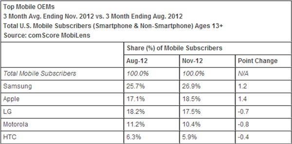 Produttori mobile e market share in ambito smartphone (statistiche comScore)