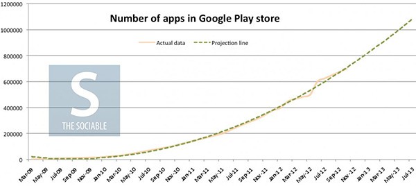 La crescita nel tempo del numero di applicazioni Android disponibili su Google Play