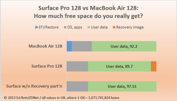 Spazio Surface Pro e MacBook Air