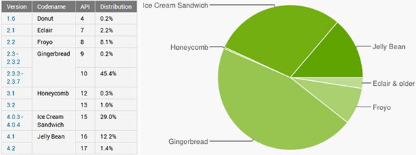 Statistiche ufficiali sulla diffusione delle diverse release Android