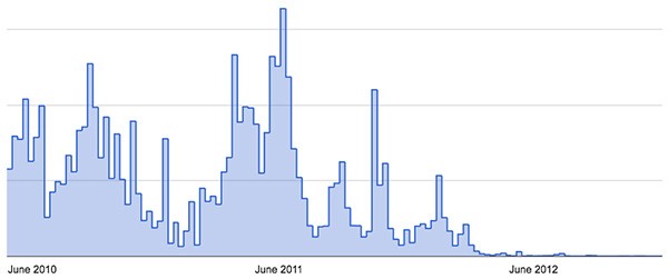 Il numero degli account Google violati e utilizzati per inviare spam è stato ridotto drasticamente nell'ultimo anno