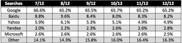 Il numero delle ricerche online effettuate dagli utenti nella seconda metà del 2012 (comScore)