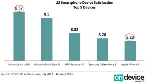 Soddisfazione clienti smartphone