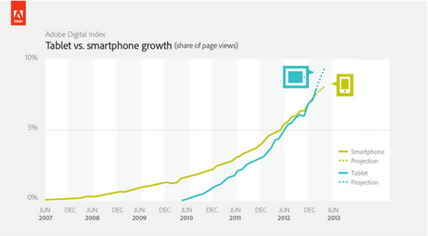 Tablet vs smartphone per la navigazione Web