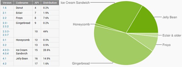 Statistiche ufficiali sulla frammentazione del sistema operativo Android