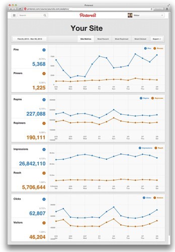 Pinterest Analytics