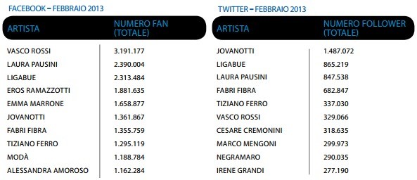 Musicisti italiani sui social network