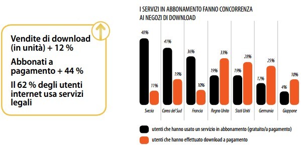 Mercato della musica, Digital Music Report 2013