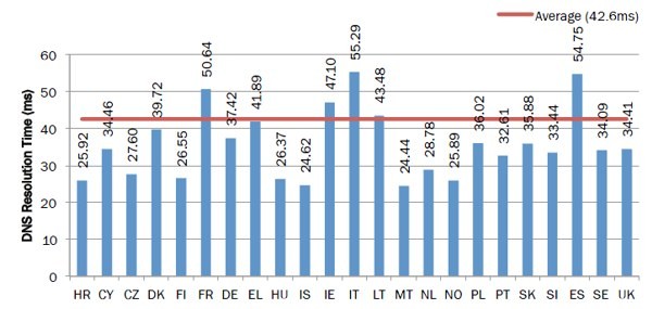 Tempi di risoluzione dei DNS