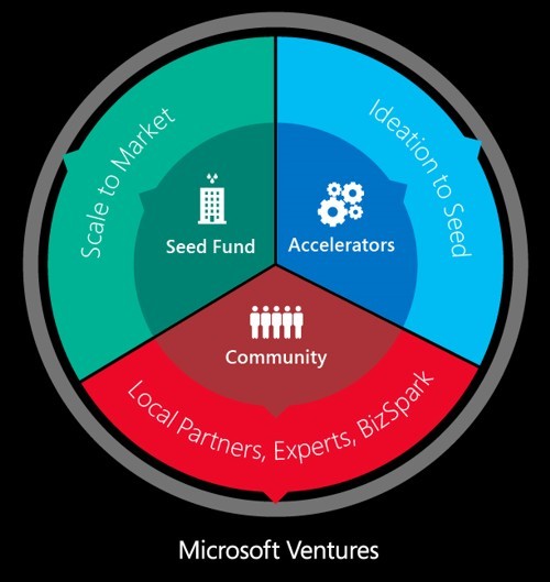 Microsoft Ventures