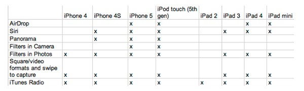 iOS 7, tabella di compatibilità