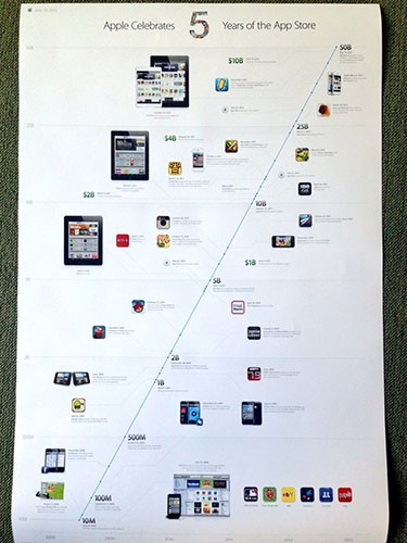 Poster per i 5 anni di App Store