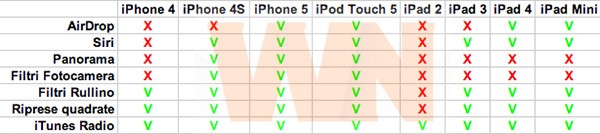 Tabella di compatibilità iOS 7