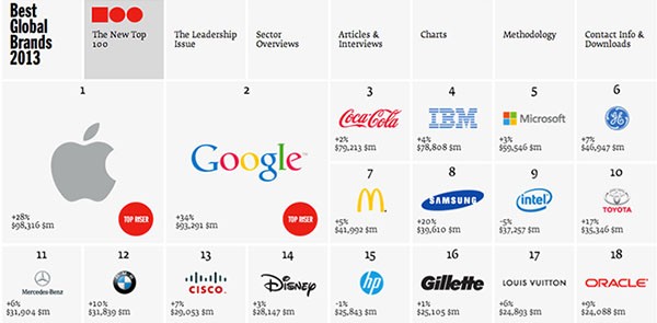 Classifica Interbrand