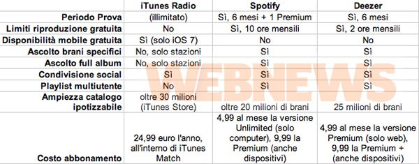 iTunes Radio, confronto