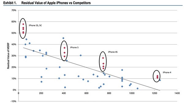 iDevice, valore di rivendita