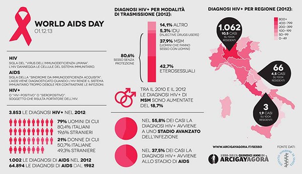 Infografica HIV