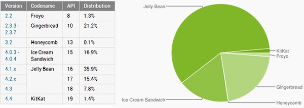 Le statistiche ufficiali relative alla frammentazione del sistema operativo Android, aggiornate da Google all'8 gennaio 2014