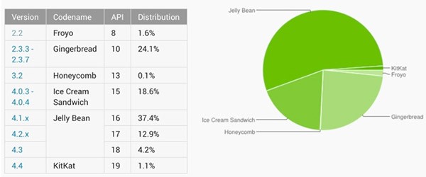 Diffusione Android