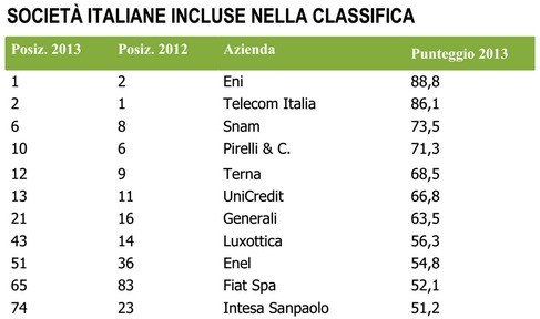 Aziende italiane nella classifica KWD Webranking 2013