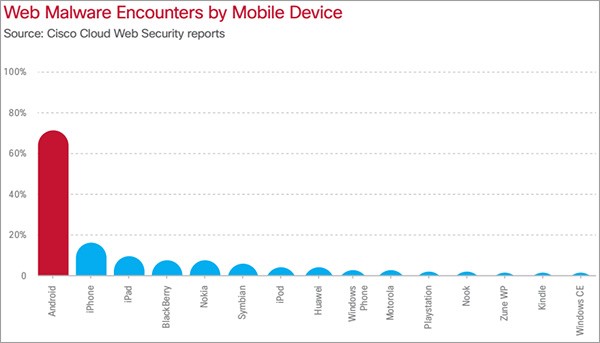 Cisco 2014 Security Report : la distribuzione dei malware rilevati nel corso del 2013 in ambito mobile