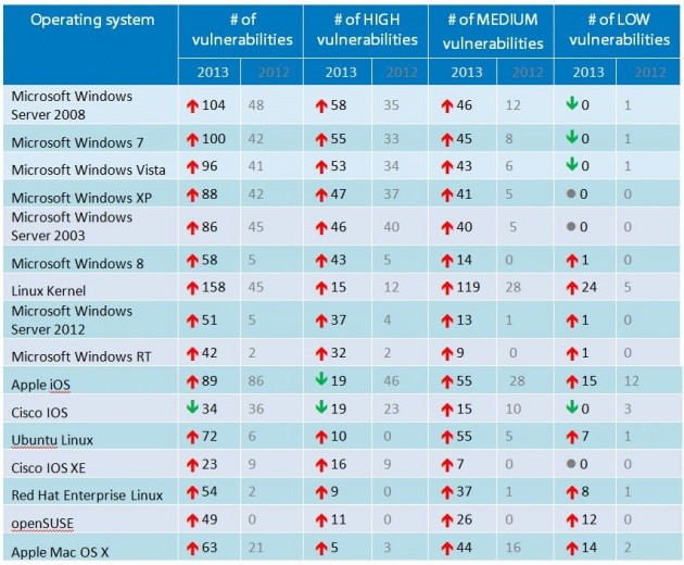 Numero di vulnerabilità nei sistemi operativi.