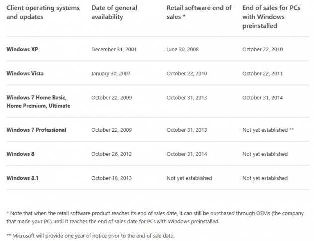 Le nuove scadenze per Windows 7.