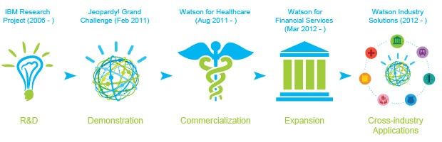 La storia di Watson