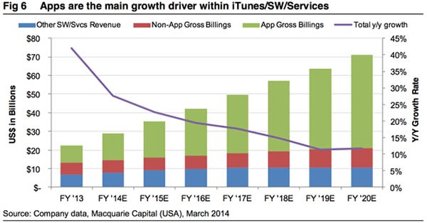 Previsioni iTunes