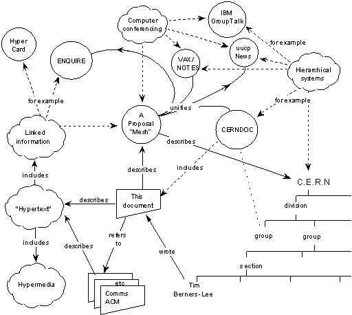 La proposta di Tim Berners Lee