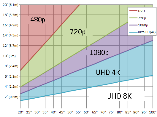 Grafico_distanza_ottimale_visione.png