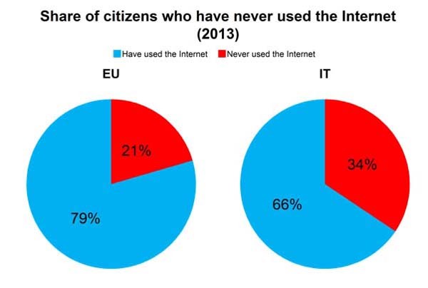 In Italia il numero di persone escluse da Internet è ancora superiore alla media europea.