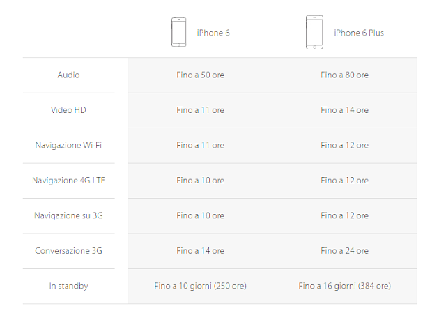 La durata della batteria, rispetto ad iPhone 5S, è migliorata in iPhone 6, di molto in iPhone 6 Plus