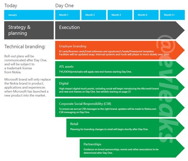 Strategia Microsoft di gestione del brand Nokia