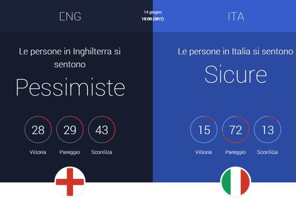 Inghilterra vs Italia secondo Google Plus