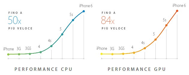 La crescita di performance della CPU (elaborazione dati) e della GPU (elaborazione grafica) da iPhone a iPhone 6