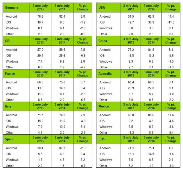 Sales share Windows Phone (Kantar)