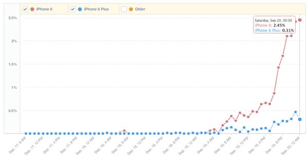 Analisi di iPhone 6