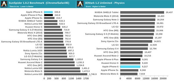 iPhone 6: benchmark migliore e peggiore.