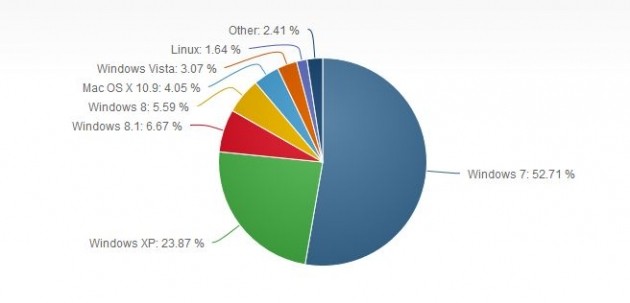 Market share Windows