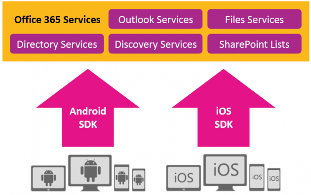 Office 365 SDK