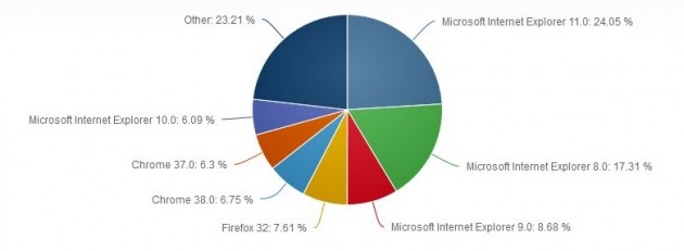 Market share browser