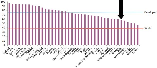 Percentuale di individui che utilizzano il Web