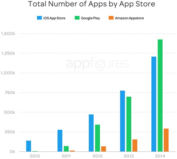 Il numero delle applicazioni su Google Play, App Store e Amazon Appstore, dal 2010 al 2014